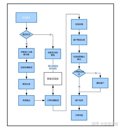 客服工作基本流程與廣告設(shè)計應(yīng)用