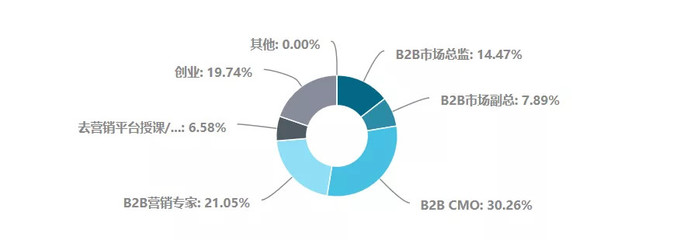 2019年中國(guó)B2B電商市場(chǎng)食品加工通用設(shè)備從業(yè)者生存現(xiàn)狀淺析