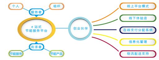 河北智達光電科技股份 以B2B電商為引擎，打造節(jié)能產(chǎn)業(yè)新生態(tài)，助力智慧城市大發(fā)展