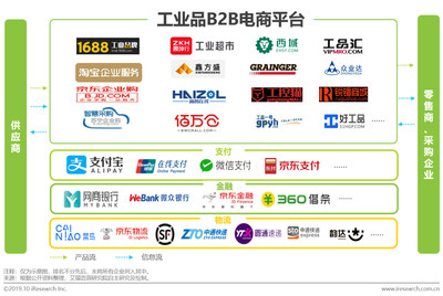 破局與重構(gòu) 2019年中國工業(yè)品B2B電商市場深度洞察與趨勢報告