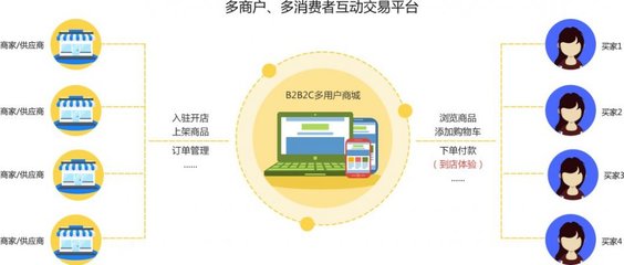 開發(fā)一個B2B2C電商系統(tǒng)的成本解析 從規(guī)劃到落地需要多少預算？