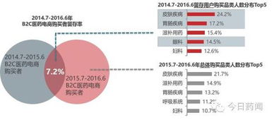 洞察未來趨勢 中國醫(yī)藥電商大數(shù)據(jù)分析報告——食品加工通用設備的跨界啟示