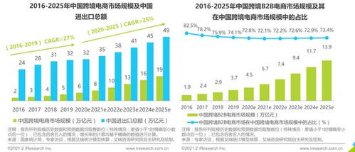 2021年中國新跨境出口B2B電商行業(yè)研究報告 2020-2025年復合增速預計達28.3%
