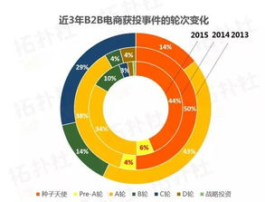 數(shù)據(jù)搶鮮看 60家2015年新成立B2B電商中，食品加工通用設備領域獲投表現(xiàn)亮眼