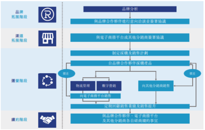 17張數(shù)據(jù)圖深度解讀 電商代運(yùn)營(yíng)新星“優(yōu)趣匯”香港上市招股書(shū)