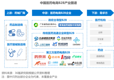 36氪研究院 | 2023年中國(guó)醫(yī)藥電商B2B行業(yè)洞察報(bào)告 食品加工通用設(shè)備的新賦能與跨界融合