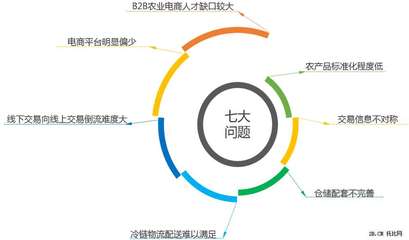 農(nóng)業(yè)B2B電商發(fā)展現(xiàn)狀與趨勢(shì)分析